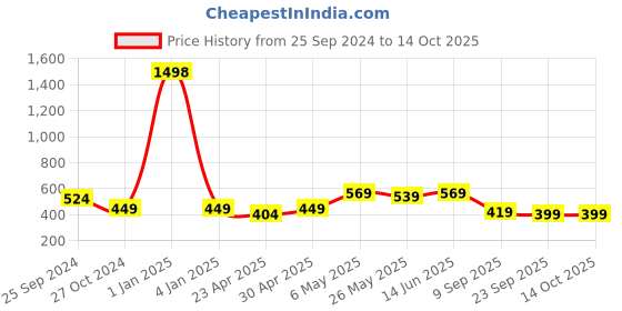 myntra.com TIED RIBBONS Beige Set of 4 Candle Holder tied ribbons Price History Graph from 25 Sep 2024 to 14 Oct 2025