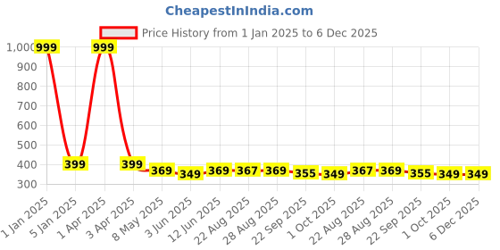 myntra.com TIED RIBBONS Bhai Dooj Combo Gift Pack- 2 Pieces tied ribbons Price History Graph from 1 Jan 2025 to 5 Dec 2025