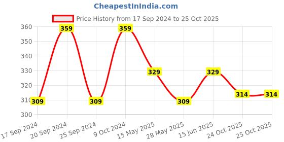 myntra.com TIED RIBBONS Black & Blue Solid Funny Cartoon Wall Art tied ribbons Price History Graph from 17 Sep 2024 to 25 Oct 2025