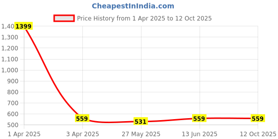 myntra.com TIED RIBBONS Black & Brown Printed Mothers Day Greeting Card With Buddha Idol Showpiece tied ribbons Price History Graph from 1 Apr 2025 to 11 Oct 2025