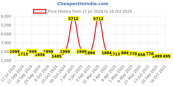 myntra.com TIED RIBBONS Black & Gold-Coloured Ganesha Idol Table Top Water Fountain tied ribbons Price History Graph from 17 Jul 2024 to 16 Oct 2025
