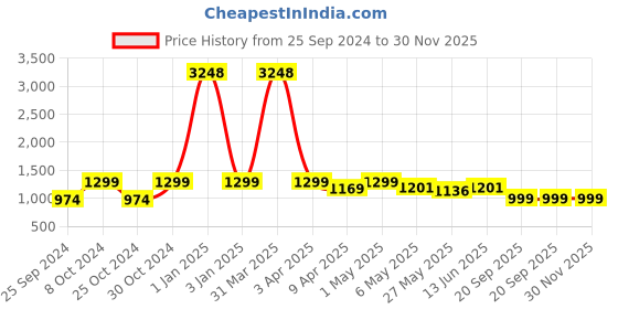 myntra.com TIED RIBBONS Black & Gold Laughing Buddha Fountain tied ribbons Price History Graph from 25 Sep 2024 to 30 Nov 2025