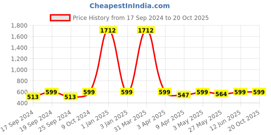 myntra.com TIED RIBBONS Black & Gold-Toned Buddha Tray Show Pieces tied ribbons Price History Graph from 17 Sep 2024 to 19 Oct 2025