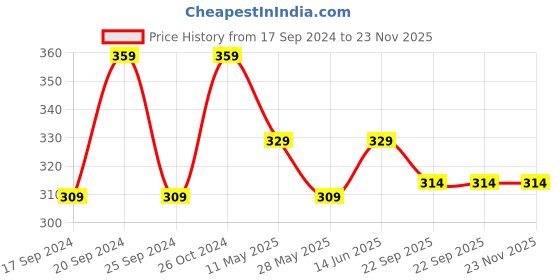 myntra.com TIED RIBBONS Black & Green Inspirational Printed Wall Art tied ribbons Price History Graph from 17 Sep 2024 to 22 Nov 2025