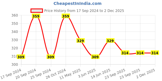 myntra.com TIED RIBBONS Black & Grey Solid Graphic Wall Art tied ribbons Price History Graph from 17 Sep 2024 to 1 Dec 2025