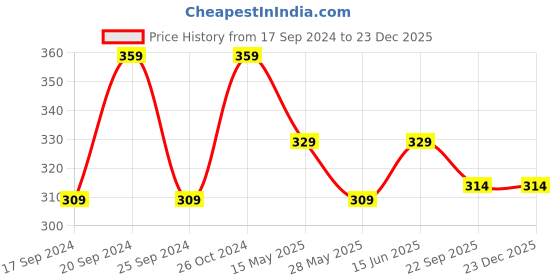 myntra.com TIED RIBBONS Black & Mustard Yellow Graphic Wall Art tied ribbons Price History Graph from 17 Sep 2024 to 23 Dec 2025