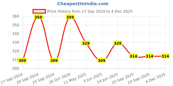 myntra.com TIED RIBBONS Black & Purple Inspirational Typographic Wall Art tied ribbons Price History Graph from 17 Sep 2024 to 4 Dec 2025