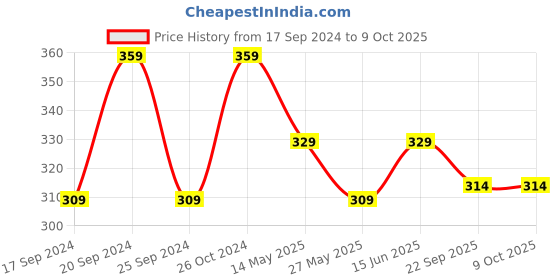 myntra.com TIED RIBBONS Black & Red Abstract Graphic Wall Art tied ribbons Price History Graph from 17 Sep 2024 to 9 Oct 2025