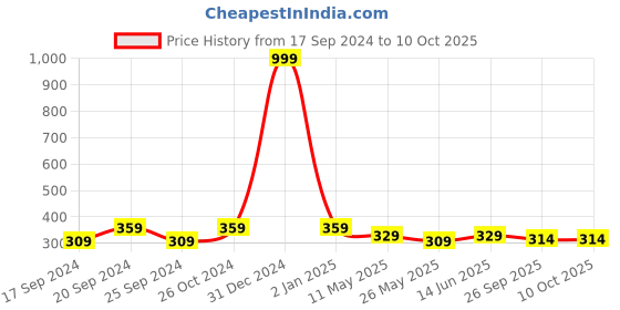 myntra.com TIED RIBBONS Black & Red Coloured Inspirational Typographic Wall Art tied ribbons Price History Graph from 17 Sep 2024 to 10 Oct 2025