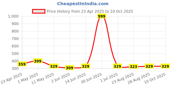 myntra.com TIED RIBBONS Black & Red Quirky Satin Square Cushion Cover with Filler tied ribbons Price History Graph from 23 Apr 2025 to 10 Oct 2025