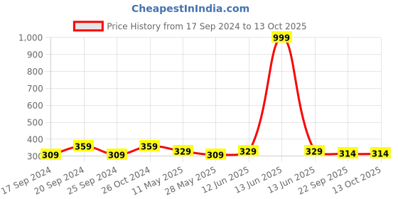 myntra.com TIED RIBBONS Black & White Inspirational Printed Wall Art tied ribbons Price History Graph from 17 Sep 2024 to 12 Oct 2025