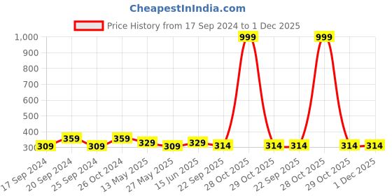 myntra.com TIED RIBBONS Black & White Inspirational Typographic Wall Art tied ribbons Price History Graph from 17 Sep 2024 to 30 Nov 2025