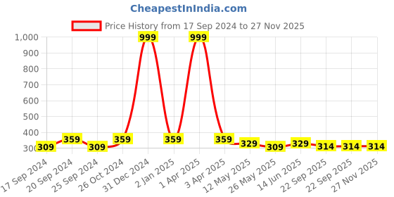 myntra.com TIED RIBBONS Black & White Inspirational Typographic Wall Art tied ribbons Price History Graph from 17 Sep 2024 to 27 Nov 2025