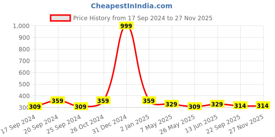 myntra.com TIED RIBBONS Black & White Printed Synthetic Fibre Framed Wall Art tied ribbons Price History Graph from 17 Sep 2024 to 25 Nov 2025