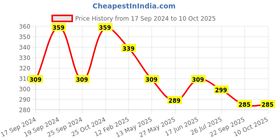 myntra.com TIED RIBBONS Black & White Solid Abstract Tree Wall Art tied ribbons Price History Graph from 17 Sep 2024 to 9 Oct 2025