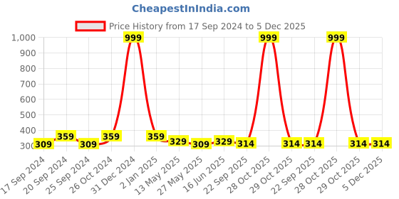 myntra.com TIED RIBBONS Black & White Solid Inspirational Typographic Wall Art tied ribbons Price History Graph from 17 Sep 2024 to 4 Dec 2025
