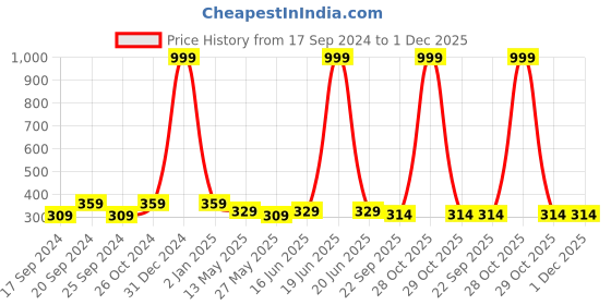 myntra.com TIED RIBBONS Black & White Solid Inspirational Typographic Wall Art tied ribbons Price History Graph from 17 Sep 2024 to 1 Dec 2025