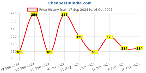 myntra.com TIED RIBBONS Black & White Solid Inspirational Typographic Wall Art tied ribbons Price History Graph from 17 Sep 2024 to 16 Oct 2025