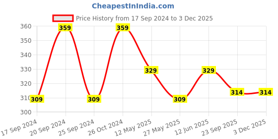 myntra.com TIED RIBBONS Black & White Solid Inspirational Typographic Wall Art tied ribbons Price History Graph from 17 Sep 2024 to 2 Dec 2025