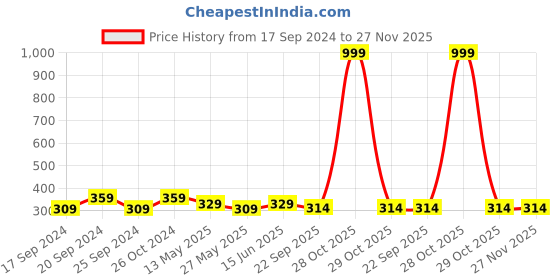 myntra.com TIED RIBBONS Black & White Solid Typographic Wall Art tied ribbons Price History Graph from 17 Sep 2024 to 27 Nov 2025