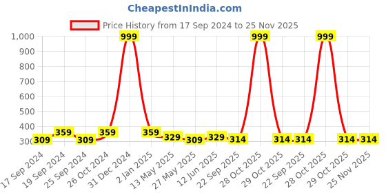 myntra.com TIED RIBBONS Black & Yellow Solid Inspirational Typographic Wall Art tied ribbons Price History Graph from 17 Sep 2024 to 25 Nov 2025