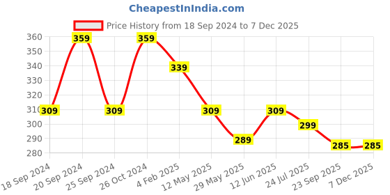 myntra.com TIED RIBBONS Black & Yellow Solid Inspirational Typographic Wall Art tied ribbons Price History Graph from 18 Sep 2024 to 5 Dec 2025