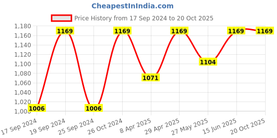myntra.com TIED RIBBONS Black Radha Krishna Idol Murti Statue Showpiece tied ribbons Price History Graph from 17 Sep 2024 to 19 Oct 2025