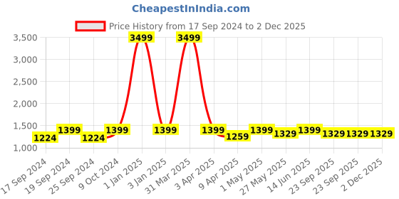 myntra.com TIED RIBBONS Black Round Shaped Framed Wall Hanging Mirror tied ribbons Price History Graph from 17 Sep 2024 to 2 Dec 2025