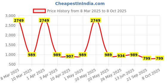 myntra.com TIED RIBBONS Black Set of 3 Regular Drawer Organiser Organisers tied ribbons Price History Graph from 8 Mar 2025 to 7 Oct 2025