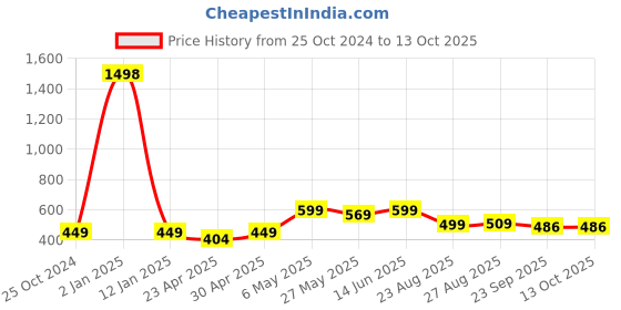 myntra.com TIED RIBBONS Black Set of 4 Candle Holder tied ribbons Price History Graph from 25 Oct 2024 to 13 Oct 2025