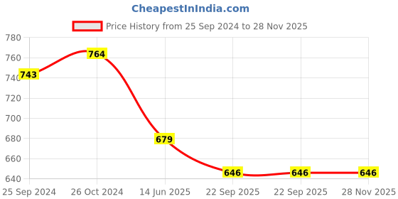 myntra.com TIED RIBBONS Black Set of 5 Candle Holder tied ribbons Price History Graph from 25 Sep 2024 to 27 Nov 2025
