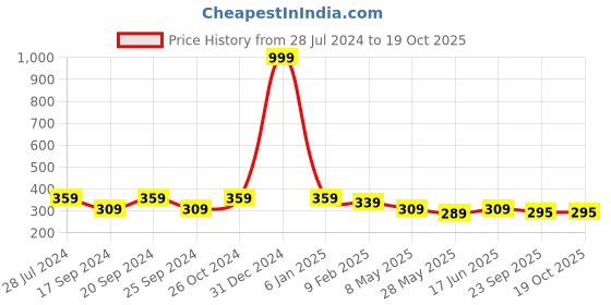 myntra.com TIED RIBBONS Black Solid Photo Frame tied ribbons Price History Graph from 28 Jul 2024 to 18 Oct 2025