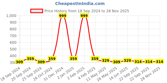 myntra.com TIED RIBBONS Black Solid Single Inspirational Wall Photo Frame tied ribbons Price History Graph from 18 Sep 2024 to 28 Nov 2025