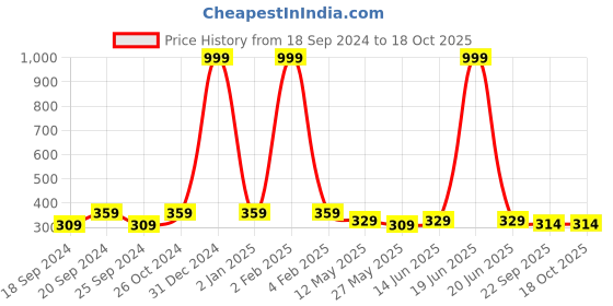 myntra.com TIED RIBBONS Black Solid Single Wall Photo Frame tied ribbons Price History Graph from 18 Sep 2024 to 18 Oct 2025