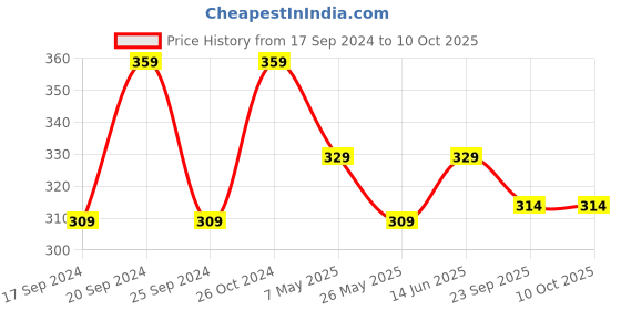 myntra.com TIED RIBBONS Black Solid Single Wall Photo Frame tied ribbons Price History Graph from 17 Sep 2024 to 10 Oct 2025