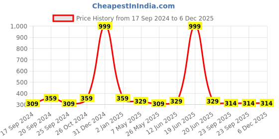 myntra.com TIED RIBBONS Black Solid Wall Photo Frame tied ribbons Price History Graph from 17 Sep 2024 to 5 Dec 2025