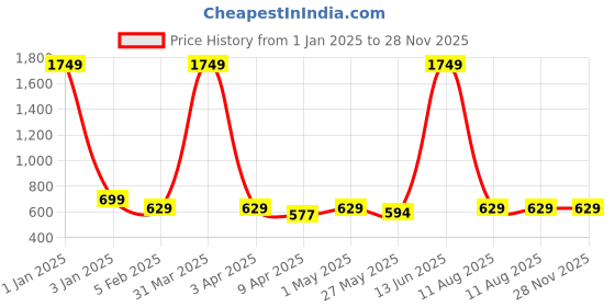 myntra.com TIED RIBBONS Blue 2 Pcs Horse Shoe & Butterfly Pendant Evil Eye Metal Wall Hangings tied ribbons Price History Graph from 1 Jan 2025 to 28 Nov 2025