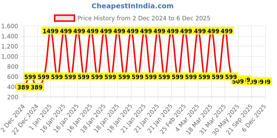 myntra.com TIED RIBBONS Blue 2-pcs Owl & Tree Of Life Evil Eye Metal Wall Hangings tied ribbons Price History Graph from 2 Dec 2024 to 5 Dec 2025