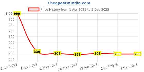 myntra.com TIED RIBBONS Blue & Green Mothers Day Cushion tied ribbons Price History Graph from 1 Apr 2025 to 5 Dec 2025