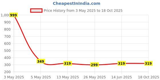 myntra.com TIED RIBBONS Blue & Pink 1st Mother's Day Printed Cushion With Filler tied ribbons Price History Graph from 3 May 2025 to 18 Oct 2025