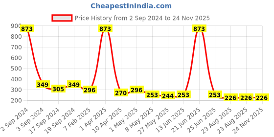 myntra.com TIED RIBBONS Blue & Pink Couple Statue with 1 Small Greeting Card tied ribbons Price History Graph from 2 Sep 2024 to 23 Nov 2025