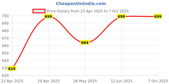 myntra.com TIED RIBBONS Blue & Red Set of 2 Typography Print Cushion Covers with Filler tied ribbons Price History Graph from 23 Apr 2025 to 7 Oct 2025