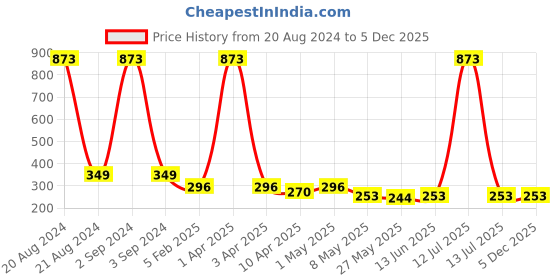 myntra.com TIED RIBBONS Blue & Red Valentine Showpiece with Greeting Card tied ribbons Price History Graph from 20 Aug 2024 to 5 Dec 2025