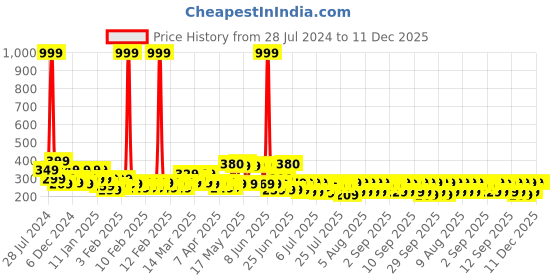 myntra.com TIED RIBBONS Blue & SIlver-Toned Decorative Evil Eye Door Wall Hanging tied ribbons Price History Graph from 28 Jul 2024 to 11 Dec 2025