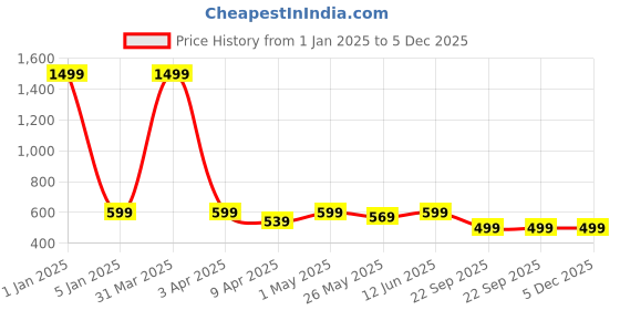 myntra.com TIED RIBBONS Blue & White 2-pcs Hamsa-Palm & Tree of Life Evil Eye Wall Hangings tied ribbons Price History Graph from 1 Jan 2025 to 5 Dec 2025