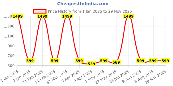 myntra.com TIED RIBBONS Blue & White 2-pcs Turkish Butterfly & Tree of Life Evil Eye Wall Hanging tied ribbons Price History Graph from 1 Jan 2025 to 29 Nov 2025