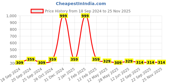 myntra.com TIED RIBBONS Blue & White Printed Synthetic Fibre Framed Wall Art tied ribbons Price History Graph from 18 Sep 2024 to 25 Nov 2025
