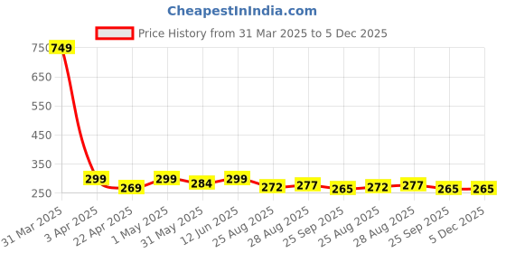 myntra.com TIED RIBBONS Blue Berries Scented 48 Hours Burn Time Pillar Candle tied ribbons Price History Graph from 31 Mar 2025 to 5 Dec 2025