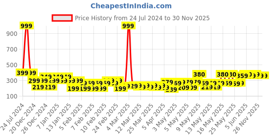 myntra.com TIED RIBBONS Blue Butterfly Evil Eye Door Wall Hanging tied ribbons Price History Graph from 24 Jul 2024 to 28 Nov 2025