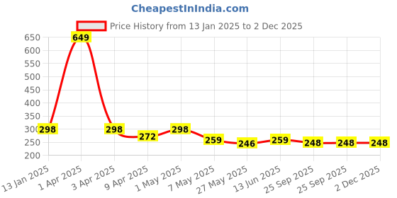 myntra.com TIED RIBBONS Blue Fruit Temptation Scented 6-8 Hours Burn Time Pillar Candle tied ribbons Price History Graph from 13 Jan 2025 to 1 Dec 2025
